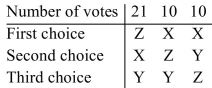 The results of an election are summarized in the following preference table. (a)Determine the winner using the Borda method of voting. (b)Is the winner the same as the one determined by the plurality method?
