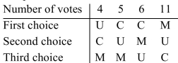 The preference table below summarizes the results of an election. (a)Using the Borda count method of voting, determine the winner. (b)Does the election violate the majority criterion?