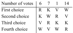 The preference table below summarizes the results of an election. (a)Using the Borda count method of voting, determine the winner. (b)Does the election violate the majority criterion?