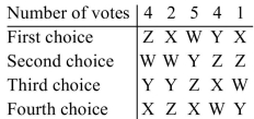 <strong>The results of an election are summarized in the preference table below. Using the plurality-with-elimination method of voting, determine the winner.</strong> A)Y B)X C)W D)Z