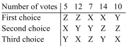 <strong>The results of an election are summarized in the preference table below. Using the plurality-with-elimination method of voting, determine the winner.</strong> A)X B)Z C)Y