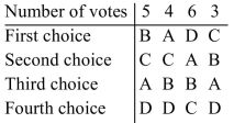 <strong>The results of an election are summarized in the preference table below. Using the plurality-with-elimination method of voting, determine the winner.</strong> A)A B)D C)C D)B