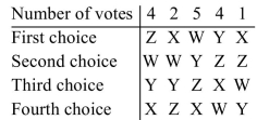 Suppose the election is declared invalid, and a reelection is held in which the people who originally voted XWYZ change their vote to ZWYX. Is the monotonicity criterion violated? Explain your answer.