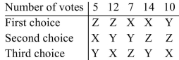 <strong>The results of an election are summarized in the preference table below. Suppose the election is declared invalid, and a reelection is held. If the people who voted XYZ in the Original election change their vote to ZXY, is the monotonicity criterion violated?</strong> A)Yes B)No