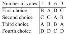 The results of an election are summarized in the preference table below. The winner is determined using the plurality-with-elimination method. Suppose the election is declared invalid. The results of the reelection are summarized in the preference table below. Is the monotonicity criterion violated? Explain your answer.