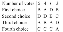 The results of an election are summarized in the preference table below. The winner is determined using the plurality-with-elimination method. Suppose the election is declared invalid. The results of the reelection are summarized in the preference table below. Is the monotonicity criterion violated? Explain your answer.
