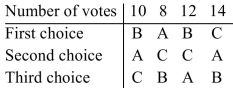 <strong>The results of an election are summarized in the preference table below. Using the pairwise comparison voting method, determine the winner.</strong> A)C B)A C)B