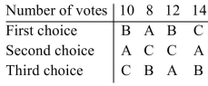 The results of an election are summarized in the preference table below. If candidate A is unable to serve in the election and the votes are recounted, does this election violate the irrelevant alternative criterion? Explain your answer.
