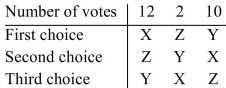 The results of an election are summarized in the preference table below. (a)Using the pairwise comparison voting method, determine the winner. (b)If candidate Z drops out, does this election violate the irrelevant alternative criterion?
