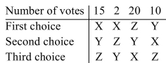 The results of an election are summarized in the preference table below. (a)Using the pairwise comparison voting method, determine the winner. (b)If candidate X drops out and the votes are recounted, does this election violate the irrelevant alternative Criterion?