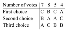 The results of an election are summarized in the preference table below. (a)Using the pairwise comparison voting method, determine the winner. (b)If candidate B is eliminated and the votes are recounted, does this election violate the irrelevant alternative Criterion?