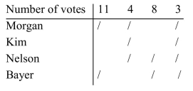 <strong>A committee must select one of its members to serve as president. They vote using the approval Method. The results are shown. Who was selected to be president of the committee?</strong> A)Kim B)Morgan C)Bayer D)Nelson