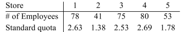 <strong>A large chain store needs to assign 11 buyers to its five stores. The standard divisor is 29.7 and the Number of employees and standard quota for each store are shown below. (a)Determine how many Buyers each store should receive using Jefferson's method and (b)indicate the modified divisor used (answers may vary). Round the divisor to the nearest tenth, if necessary. </strong> A) B) C) D)
