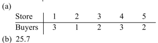 <strong>A large chain store needs to assign 11 buyers to its five stores. The standard divisor is 29.7 and the Number of employees and standard quota for each store are shown below. (a)Determine how many Buyers each store should receive using Jefferson's method and (b)indicate the modified divisor used (answers may vary). Round the divisor to the nearest tenth, if necessary. </strong> A) B) C) D)