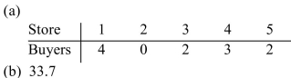 <strong>A large chain store needs to assign 11 buyers to its five stores. The standard divisor is 29.7 and the Number of employees and standard quota for each store are shown below. (a)Determine how many Buyers each store should receive using Jefferson's method and (b)indicate the modified divisor used (answers may vary). Round the divisor to the nearest tenth, if necessary. </strong> A) B) C) D)