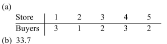 <strong>A large chain store needs to assign 11 buyers to its five stores. The standard divisor is 29.7 and the Number of employees and standard quota for each store are shown below. (a)Determine how many Buyers each store should receive using Jefferson's method and (b)indicate the modified divisor used (answers may vary). Round the divisor to the nearest tenth, if necessary. </strong> A) B) C) D)