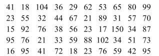 Fifty families reported their annual household income (in thousands of dollars). Construct a frequency distribution for the data using six classes.