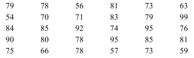 The grades on a college math exam are shown below. Construct a stem and leaf plot for the data.