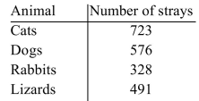 Construct a bar graph for the number of stray animals in a certain city.