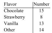 Fifty people participated in a poll to determine their favorite ice cream flavor. Use the data to construct a bar graph.