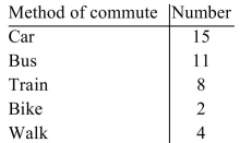 A small company did a poll of how their employees commuted to work. Use the data to draw a bar graph.