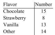 Fifty people participated in a poll to determine their favorite ice cream flavor. Use the data to construct a pie chart.
