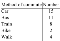 A small company did a poll of how their employees commuted to work. Use the data to draw a pie chart.