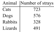 Construct a pie chart for the number of stray animals in a certain city.