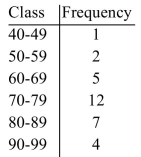 The exam grades of 31 students were used to obtain the frequency distribution below. Construct a histogram for the data.