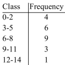To obtain the frequency distribution below, twenty-three babies were monitored for how many times they cried during the night. Construct a histogram for the data.