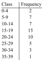 Fifty ten-year-olds were monitored to determine the number of hours per week they spent watching television, surfing the net, and playing video games. The results were used to obtain the frequency distribution below. Construct a histogram for the data.