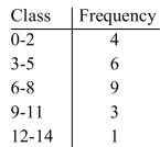 To obtain the frequency distribution below, twenty-three babies were monitored for how many times they cried during the night. Construct a frequency polygon for the data.