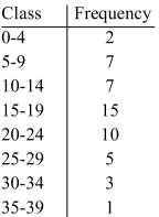Fifty ten-year-olds were monitored to determine the number of hours per week they spent watching television, surfing the net, and playing video games. The results were used to obtain the frequency distribution below. Construct a frequency polygon for the data.