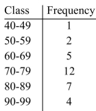 The exam grades of 31 students were used to obtain the frequency distribution below. Construct a histogram and frequency polygon for the data.