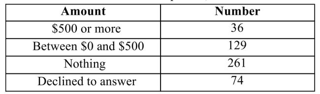<strong>Five hundred college graduates were asked how much they donate to their alma mater on an annual Basis. Find the mode of their responses, summarized in the table. </strong> A)125 B)195 C)The mode does not exist D)Nothing