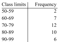 These data represent the grades on a college exam. Find the mean