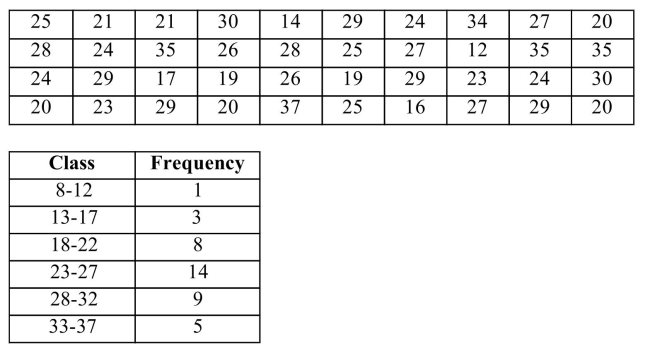 <strong>Forty new automobiles were tested for fuel efficiency by the Environmental Protection Agency (in Miles per gallon). The individual values and a frequency distribution are displayed below. Use the frequency distribution to approximate the mean.</strong> A)25.15 B)25 C)14 D)25.25