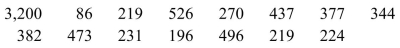 Provided below are the sizes of 15 farms, in acres, randomly selected from the state of Oregon. The mean of this sample is 512 acres. a. Find the median of the sample and compare it to the mean and discuss the difference. b. Find the mean and the median if you throw out the 3,200 acre farm which has the largest area by far. What does this tell you?