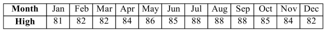 <strong>The table below lists the average high temperature in degrees Fahrenheit for each month of the year On a particular island. Find the mode and the median. </strong> A)Modes: 82° and 88°; median: 84.6° B)Mode: 88°; median: 84.6° C)Modes: 82° and 88°; median: 84.5° D)Mode: 88°; median: 84.5°