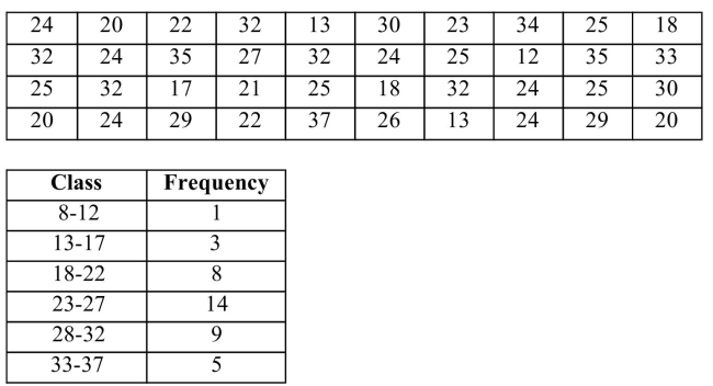 Forty new automobiles were tested for fuel efficiency by the Environmental Protection Agency (in miles per gallon). The individual values and a frequency distribution are displayed below. Find the median, mode, and midrange of the data set.