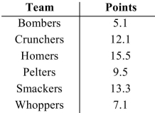 <strong>Find the range, variance, and standard deviation for the given data. The table below shows the Average points scored per game by several intramural softball teams. Round to one decimal place. </strong> A)range: 10.4, variance: 15.4, standard deviation: 3.9 B)range: 10.3, variance: 12.8, standard deviation: 3.6 C)range: 10.3, variance: 15.4, standard deviation: 3.9 D)range: 10.4, variance: 12.8, standard deviation: 3.6