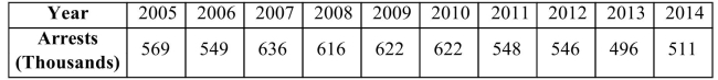 <strong>The table below shows the number of arrests in thousands, for the years from 2005 to 2014 in a Particular country. Find the mean and sample standard deviation for the number of arrests. Include Units. </strong> A)mean: 559,000 arrests; standard deviation: 51,509 arrests B)mean: 571,500 arrests; standard deviation: 49,796 arrests C)mean: 571,500 arrests; standard deviation: 47,240 arrests D)mean: 559,000 arrests; standard deviation: 48,866 arrests