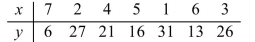 Use a scatter plot to determine the relationship between the x values and the y values.