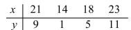 Find the value for r and test the significance of r at the 5% level and at the 1% level.