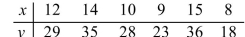 Find the equation of the regression line.