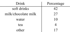 <strong>The children at a certain school were asked what they prefer to drink with their lunch, and the Following table summarizes the children's responses. The school only serves milk, chocolate milk, or water with lunch. What is the probability that the first student In line for lunch will be served their preferred beverage with their lunch?</strong> A)0.37 B)0.54 C)0.63 D)0.46