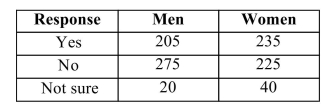 In December 2008, 500 men and 500 women were surveyed by Omnitel about their opinion on whether federal government bailout money should be used to help homeowners in default. The number giving each response is shown below. a. If a person who participated in the survey is selected at random, what is the probability that he or she answered no? b. What is the probability that the person selected is a man who answered either yes or no? c. Based on the data from the survey, if you had stopped a random woman on the street in December 2008 and asked her opinion, what is the probability that she would have said that bailout money should not be used to help homeowners in default? d. Which type of probability (empirical or theoretical)are you using to answer these questions? Explain.