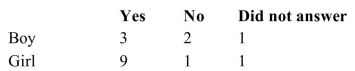A teacher asked his students, Do you have a computer at home? The responses are shown in the following table.   If a student is selected at random, find the probability that (a)the student did not answer the question. (b)the student is a girl or answered No. (c)the student is a boy or answered Yes.