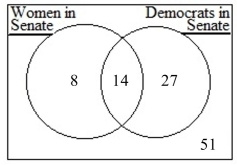 Suppose this diagram illustrates the number of women and Democrats in the U.S. Senate. The probability that a senator is either female of Democrat can be calculated as . Describe what the three fractions at the end of this calculation represent in terms of probability.