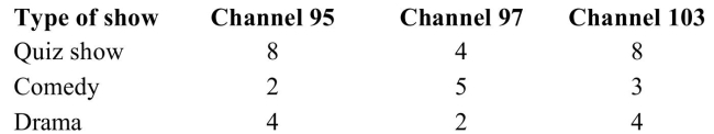 Three cable channels (95, 97, and 103)air quiz shows, comedies, and dramas. The numbers of Shows aired are shown here.   If a show is selected at random, what is the probability that the show is on Channel 103 or it is a comedy?